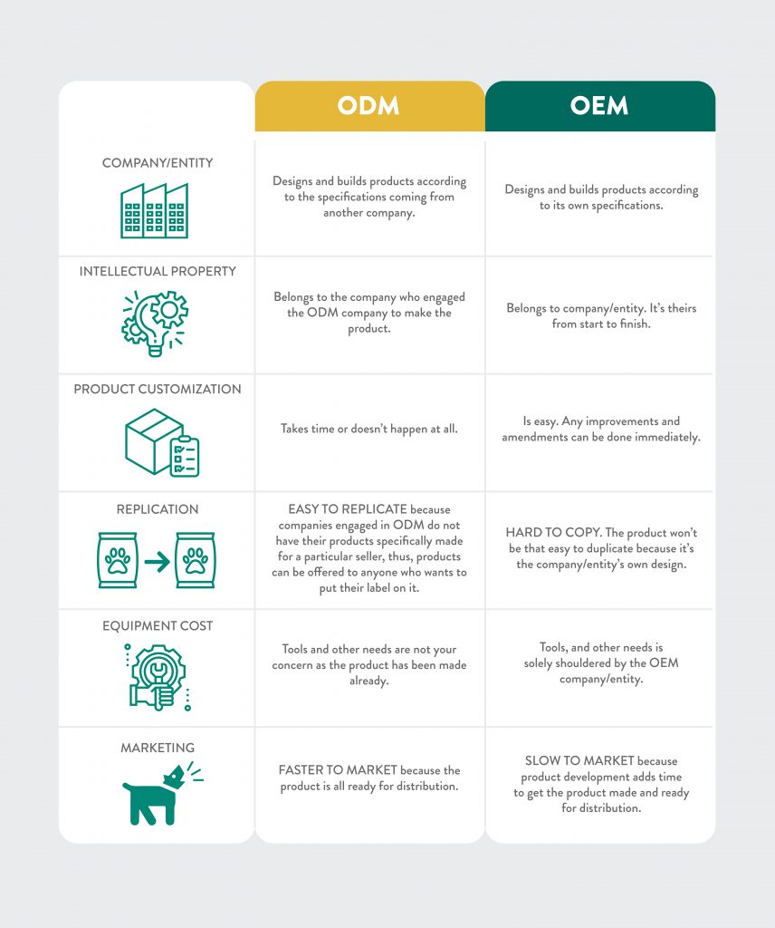 Know the Difference Between ODM and OEM 